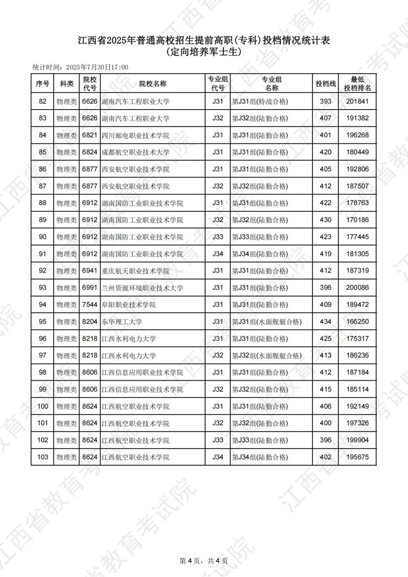 江西省2025年普通高校招生提前高職（專科）投檔情況統(tǒng)計(jì)表
