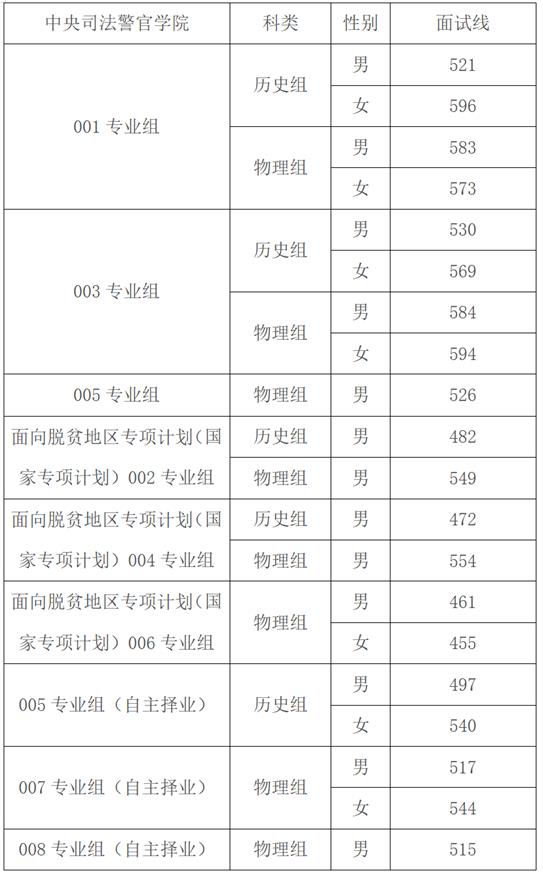 安徽：關(guān)于公布司法院校面試體檢分?jǐn)?shù)線的公告