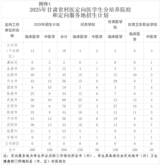 2025年甘肅省農(nóng)村免費(fèi)醫(yī)療人才專項(xiàng)（?？疲叽遽t(yī)訂單定向醫(yī)學(xué)生招生公告