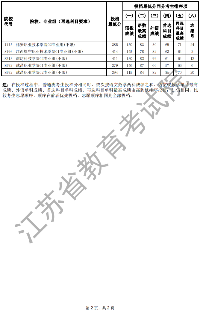 江蘇省2025年普通高校招生普通類?？婆纹叫兄驹竿稒n線（歷史等科目類—定向培養(yǎng)軍士）