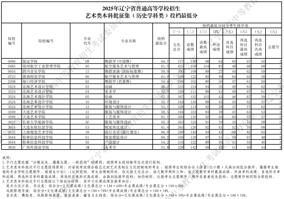 2025年遼寧省普通高等學校招生藝術(shù)類本科批征集投檔最低分