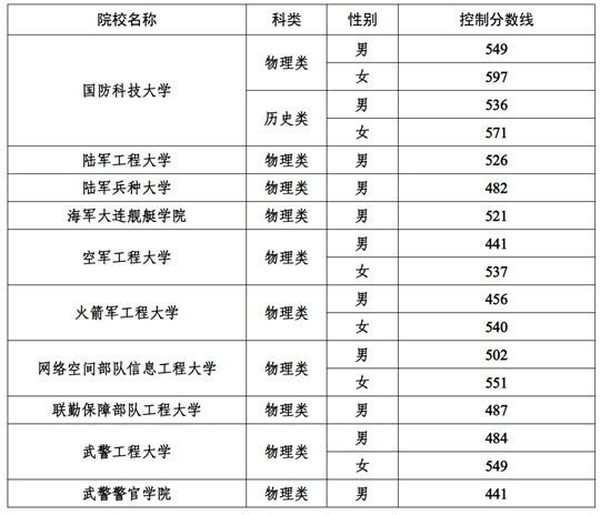 2025年軍隊(duì)院校在寧招收普通高中畢業(yè)生政治考核、體格檢查和面試控制分?jǐn)?shù)線公告