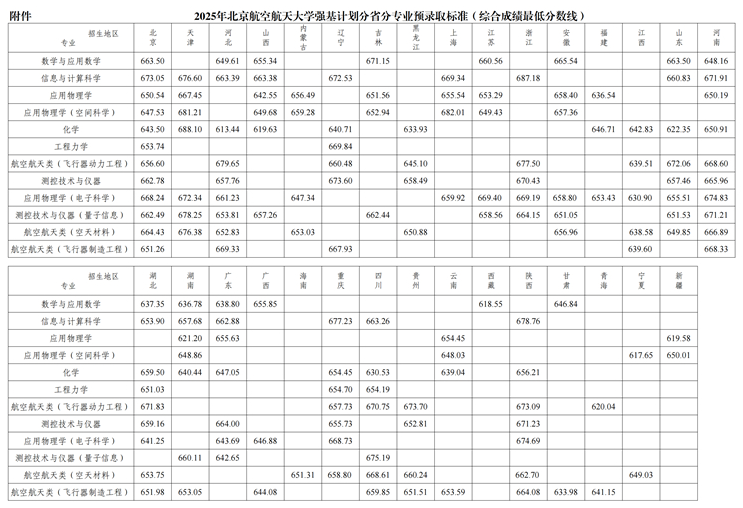 2025年北京航空航天大學強基計劃分省分專業(yè)預錄取標準