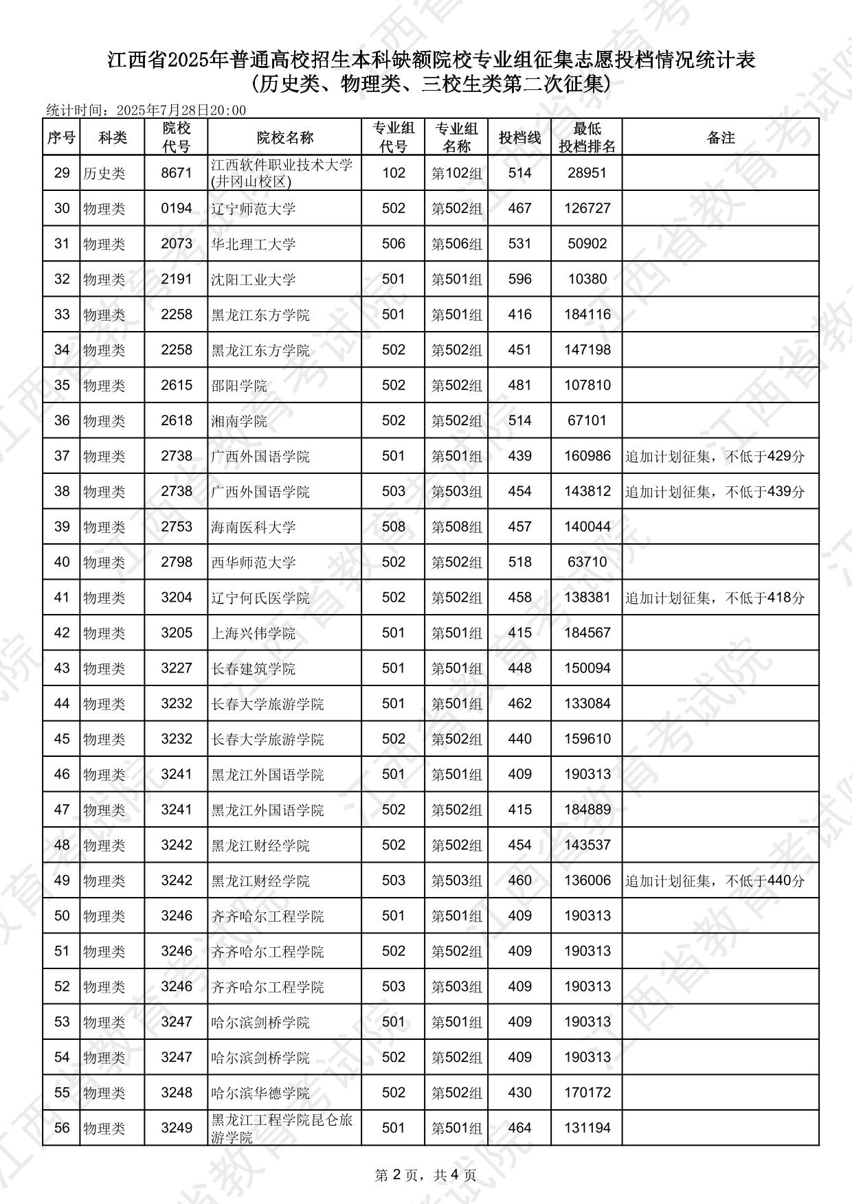 江西省2025年普通高校招生本科缺額院校專(zhuān)業(yè)組征集志愿投檔情況統(tǒng)計(jì)表(歷史類(lèi)、物理類(lèi)、三校生類(lèi)第二次征集)
