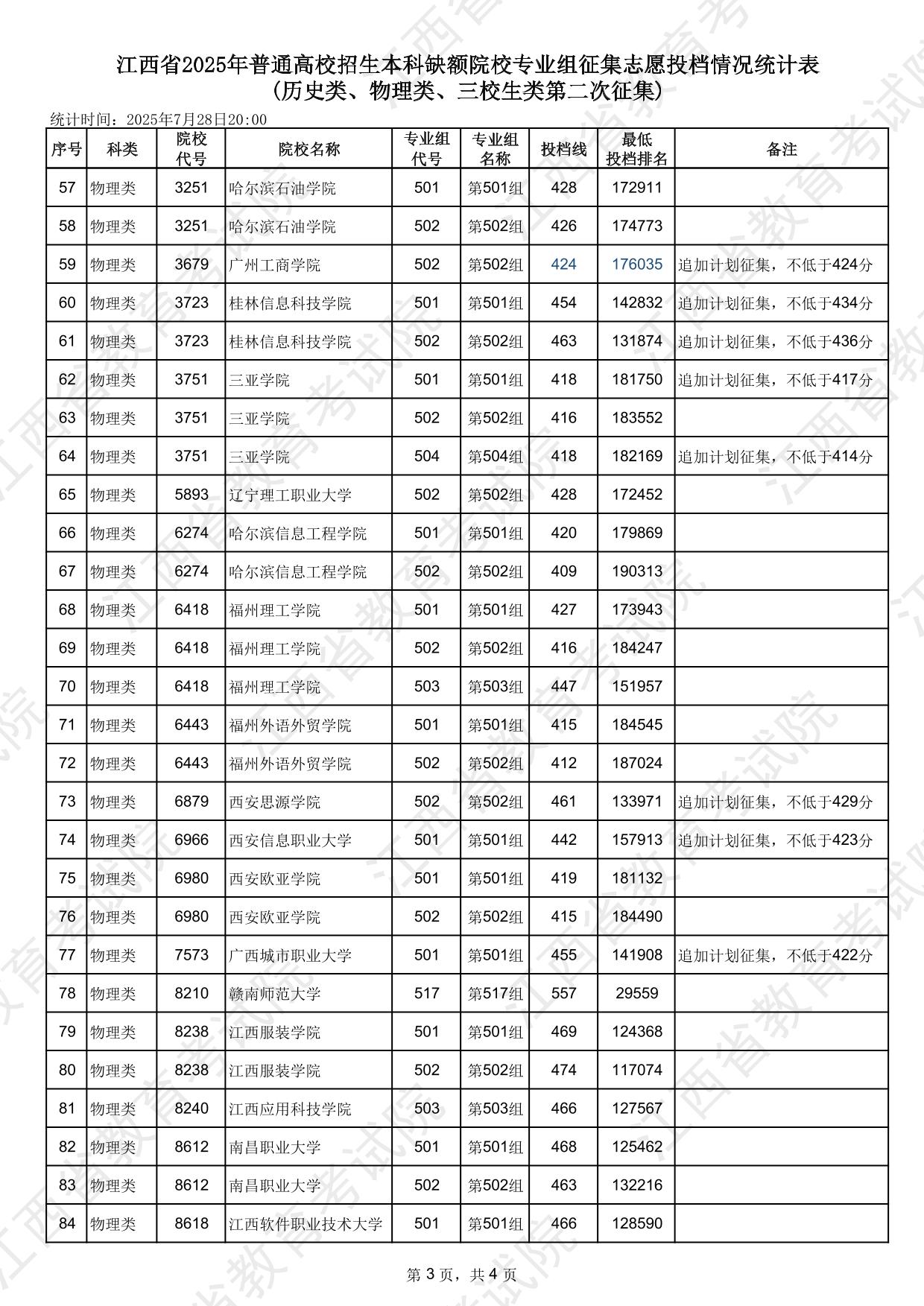 江西省2025年普通高校招生本科缺額院校專(zhuān)業(yè)組征集志愿投檔情況統(tǒng)計(jì)表(歷史類(lèi)、物理類(lèi)、三校生類(lèi)第二次征集)