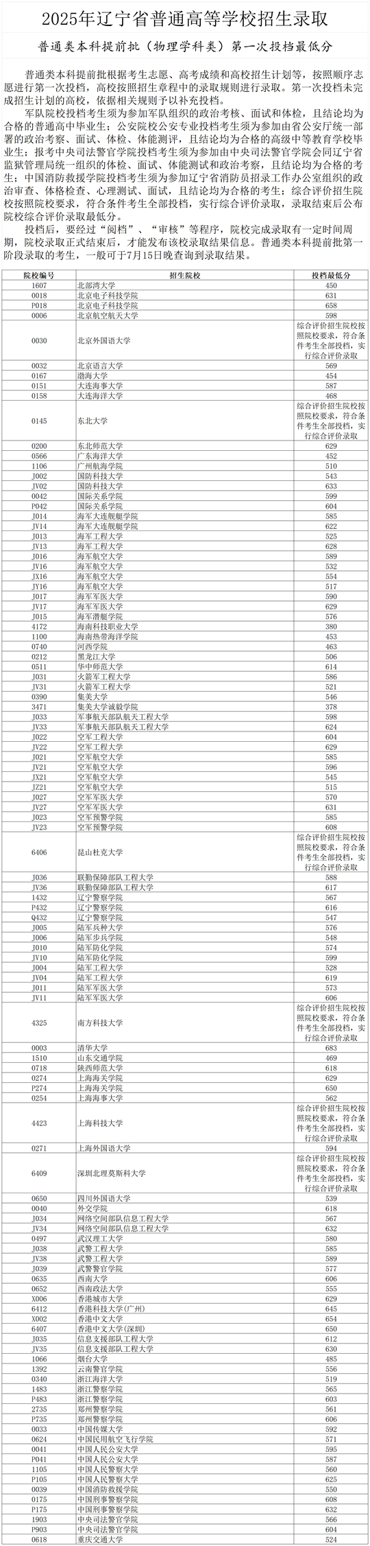 2025年遼寧省普通高等學校招生錄取普通類本科提前批第一次投檔最低分