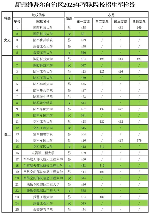 2025年軍隊院校在疆招收普通高中畢業(yè)生軍檢線公布