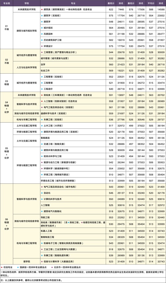 北京建筑大學(xué)2025年北京本科普通批次錄取分數(shù)