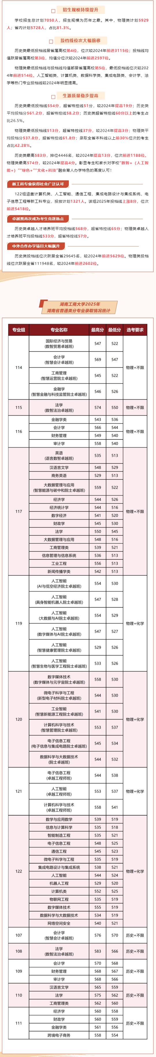 湖南工商大學(xué)2025年省內(nèi)本科投檔成績(jī)單(分?jǐn)?shù)線)
