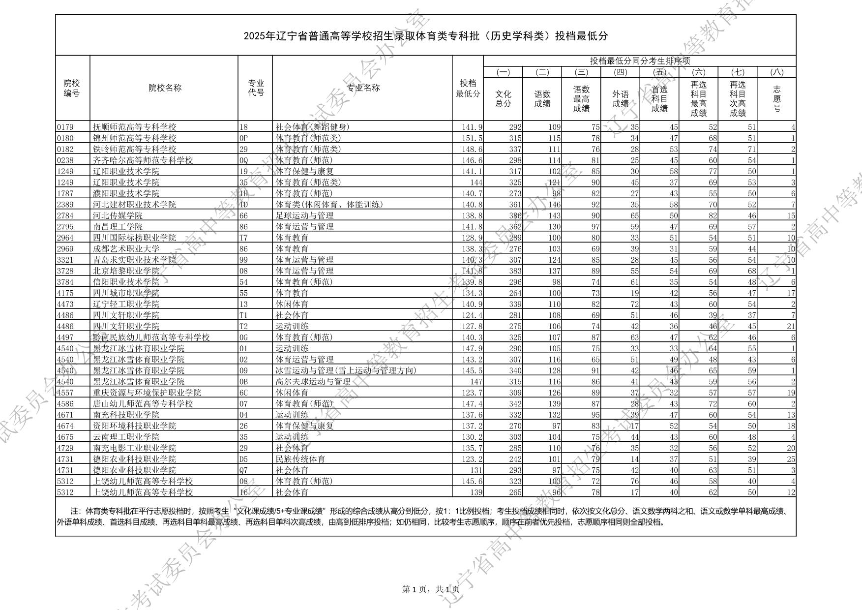 2025年遼寧省普通高等學校招生錄取體育類?？婆v史學科類）投檔最低分