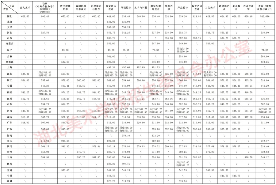 湖北美術(shù)學(xué)院2025年本科招生統(tǒng)考類、普通類各專業(yè)錄取分?jǐn)?shù)線公告