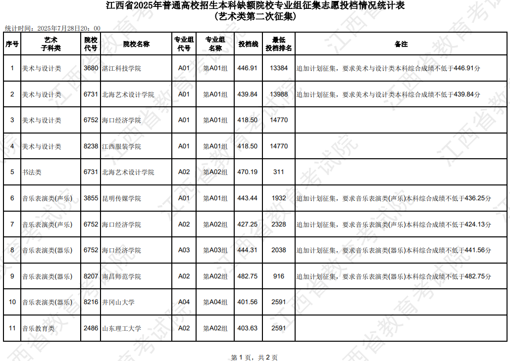江西省2025年普通高校招生本科缺額院校專業(yè)組征集志愿投檔情況統(tǒng)計表(藝術(shù)類第二次征集)