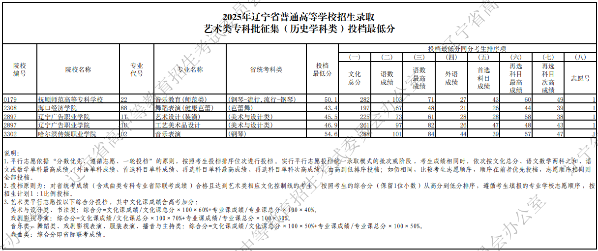 2025年遼寧省普通高等學(xué)校招生錄取藝術(shù)類?？婆骷v史學(xué)科類）投檔最低分