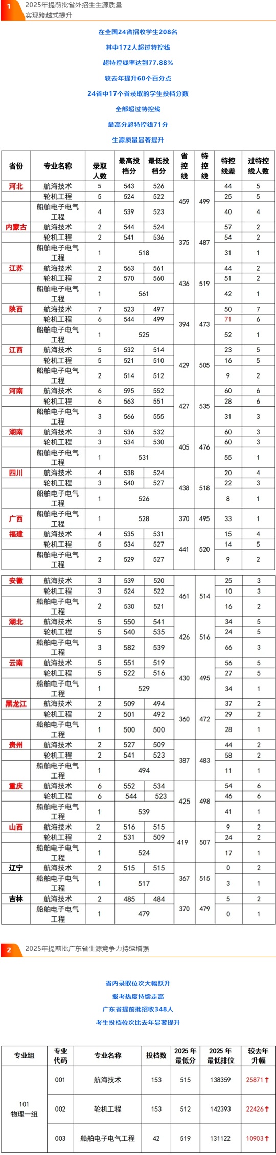 廣州航海學(xué)院2025年提前批本科招生錄取工作圓滿結(jié)束（分?jǐn)?shù)線）