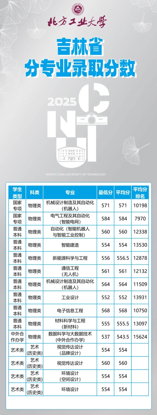 北方工業(yè)大學(xué)2025年吉林省分專業(yè)錄取分數(shù)