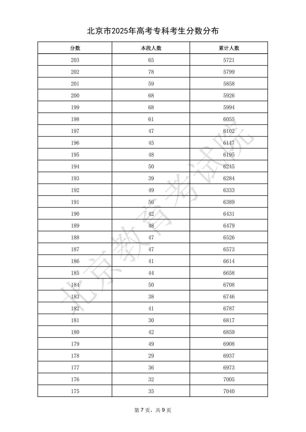 北京市2025年高考?？瓶忌謹?shù)分布