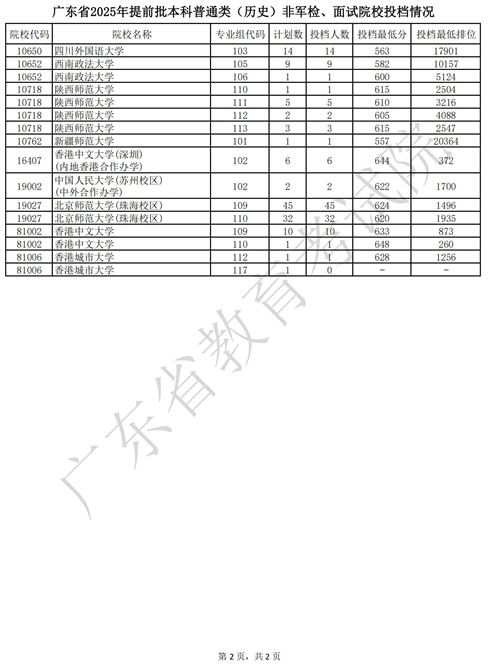 廣東省2025年提前批本科普通類(lèi)（歷史）非軍檢、面試院校投檔情況