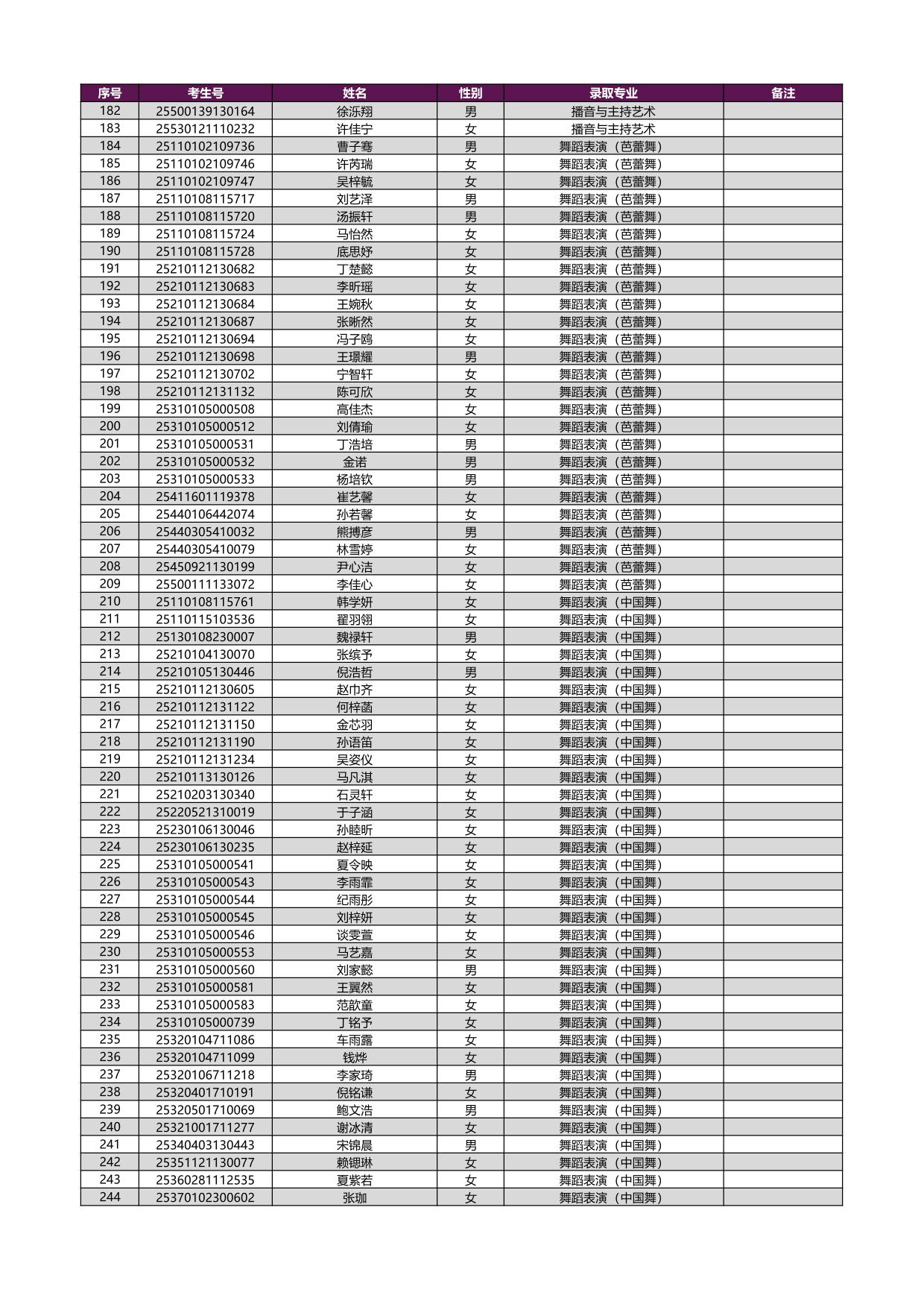 2025年上海戲劇學(xué)院本科新生錄取名單[藝術(shù)類?？紝I(yè)（含戲曲類省際聯(lián)考專業(yè)）