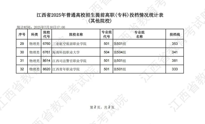 江西省2025年普通高校招生提前高職（?？疲┩稒n情況統(tǒng)計(jì)表