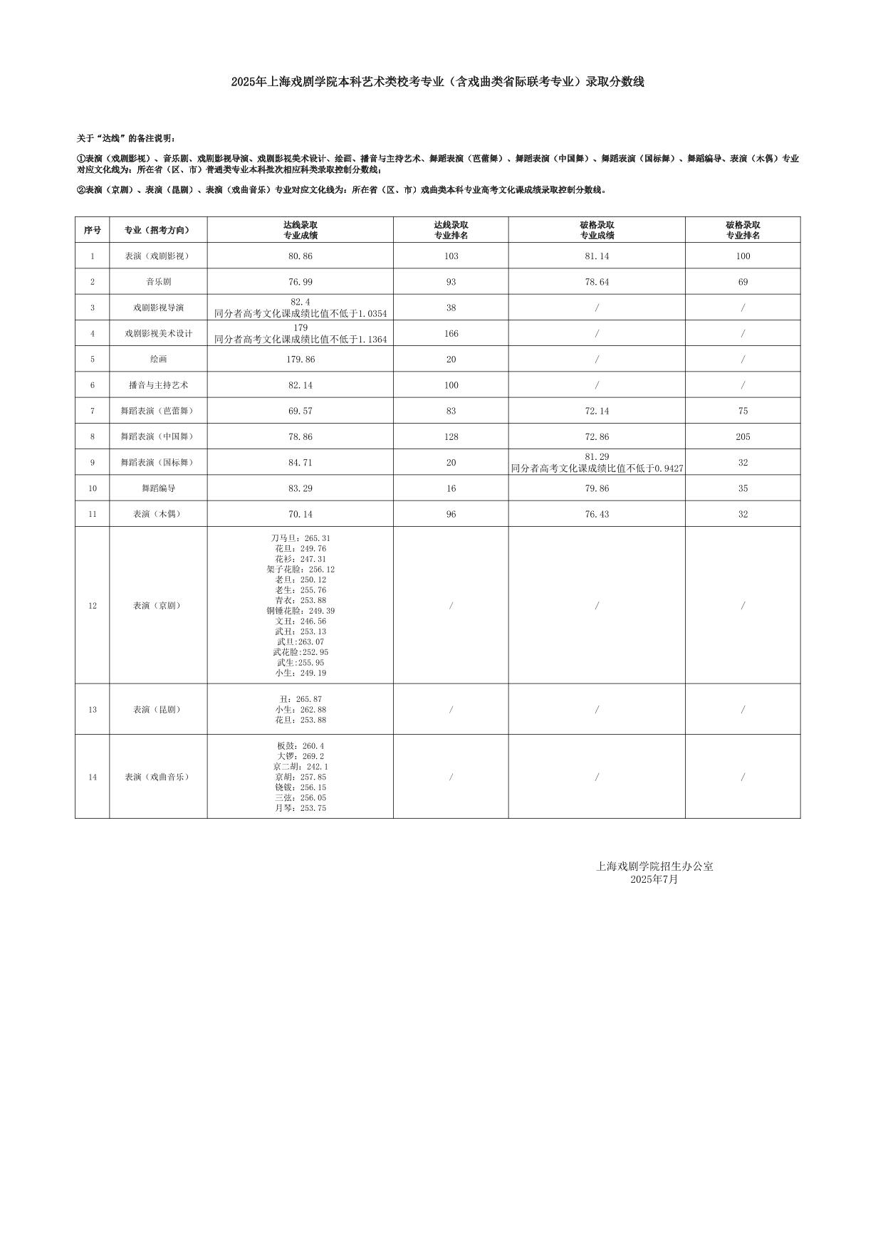 2025年上海戲劇學(xué)院本科藝術(shù)類?？紝I(yè)（含戲曲類省際聯(lián)考專業(yè)）錄取分?jǐn)?shù)線