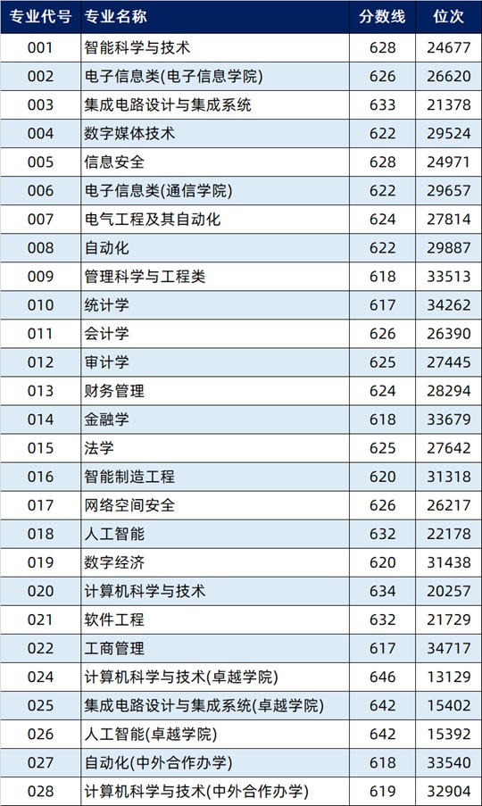 2025年杭州電子科技大學在浙江省普通類第一段平行投檔分數(shù)線