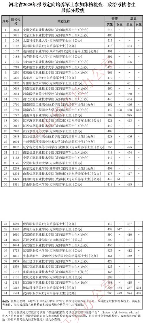 河北省2025年報(bào)考定向培養(yǎng)軍士參加體格檢查、政治考核考生最低分?jǐn)?shù)線