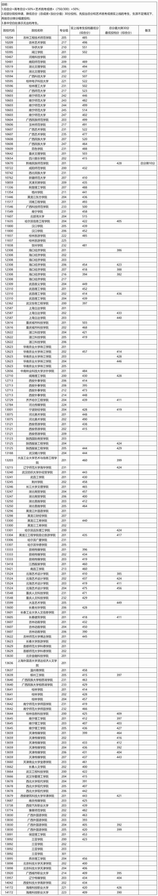 廣西：2025年本科提前批藝術(shù)類本科第二批院校專業(yè)組第一次征集投檔最低分數(shù)線