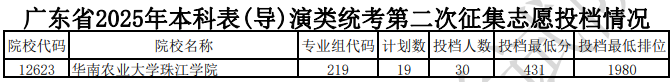 廣東省2025年本科表(導(dǎo))演類統(tǒng)考第二次征集志愿投檔情況
