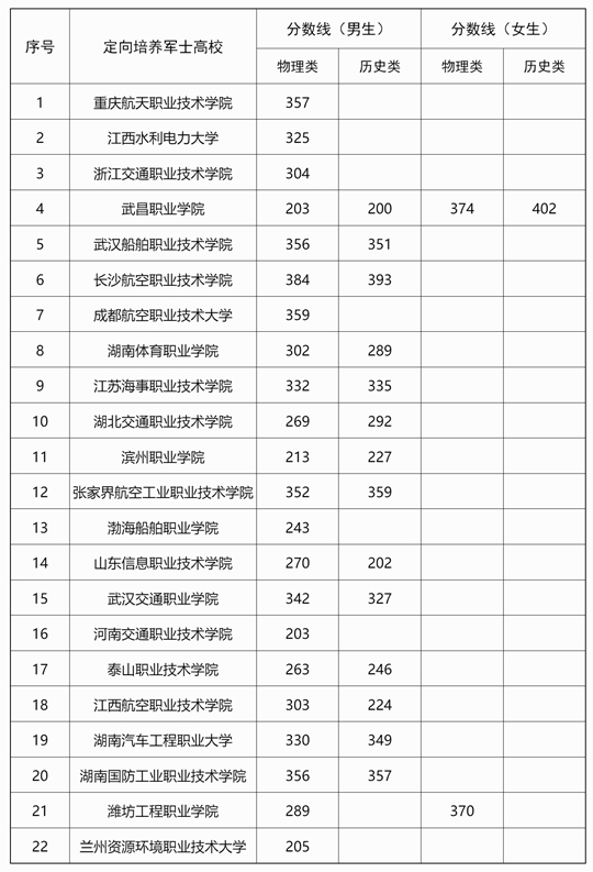 廣西2025年定向培養(yǎng)軍士體格檢查控制分?jǐn)?shù)線(xiàn)