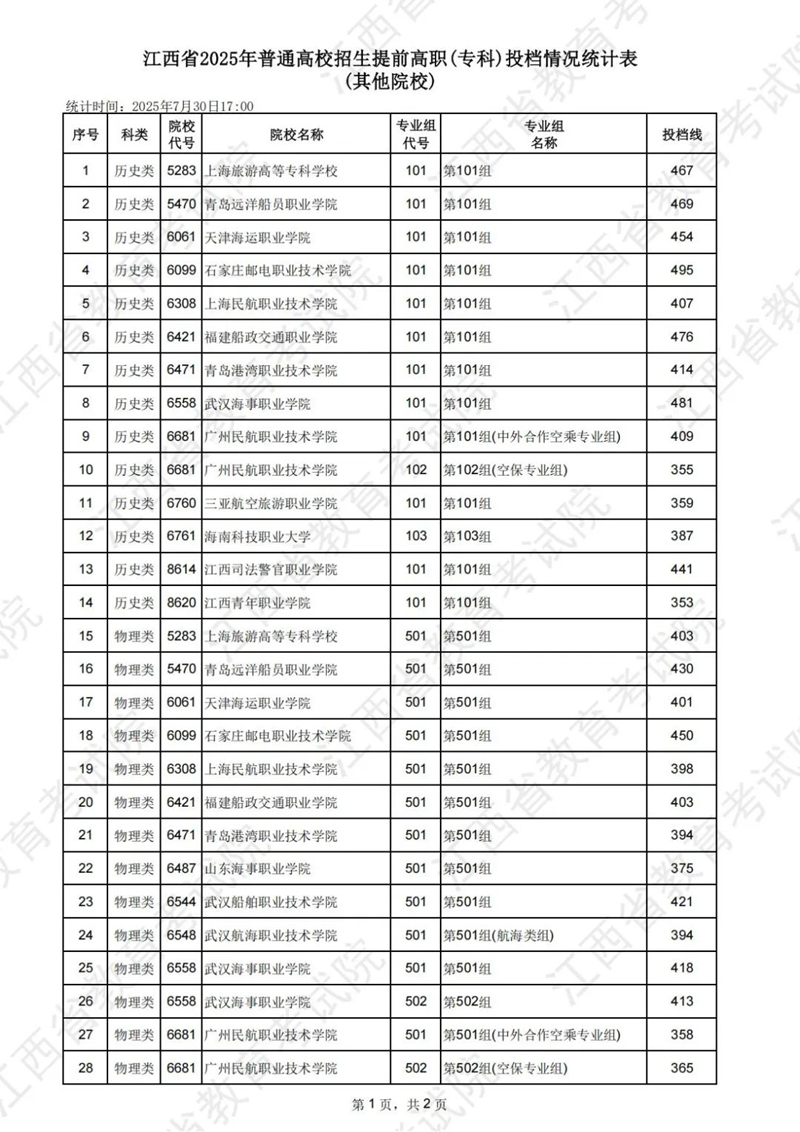 江西省2025年普通高校招生提前高職（?？疲┩稒n情況統(tǒng)計(jì)表