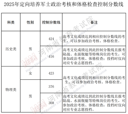 河南省2025年普通高校招生定向培養(yǎng)軍士政治考核和體格檢查控制分數(shù)線