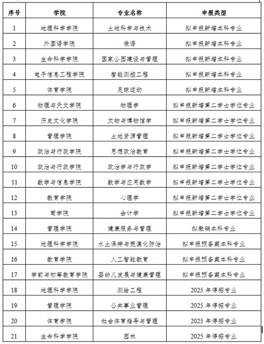 西華師范大學(xué)2025年擬調(diào)整本科專(zhuān)業(yè)一覽表