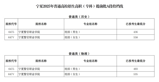 寧夏2025年普通高校招生高職（?？疲┨崆芭鶤段投檔線