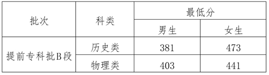 2025年云南司法警官職業(yè)學(xué)院提前專科批B段政治考察、體檢、體能測試、面試最低分?jǐn)?shù)線