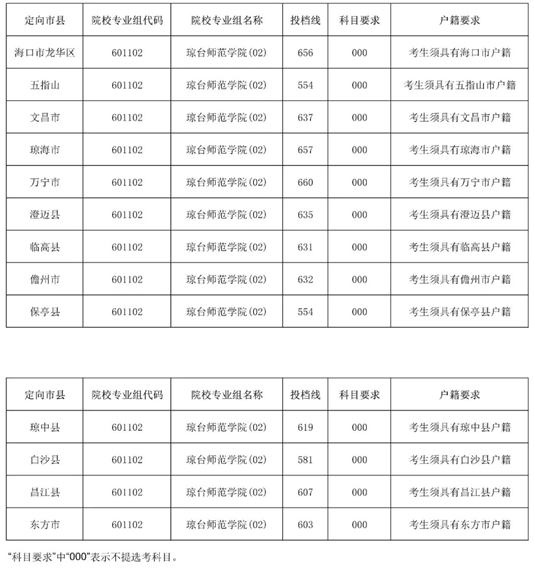2025年瓊臺師范學(xué)院小學(xué)鄉(xiāng)村教師定向公培生（小學(xué)科學(xué)教育）及地方優(yōu)師專項(xiàng)計(jì)劃第一志愿第一輪投檔分?jǐn)?shù)線