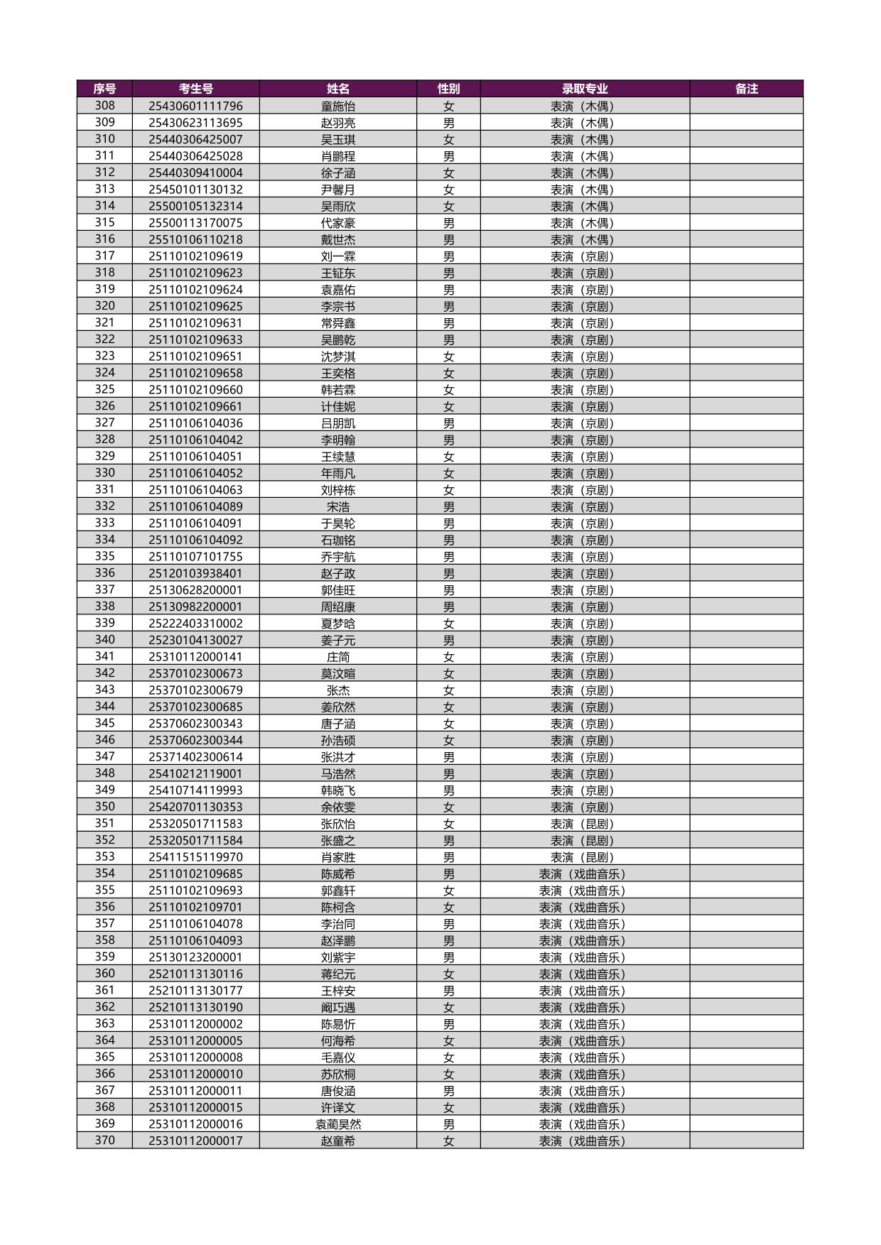 2025年上海戲劇學(xué)院本科新生錄取名單[藝術(shù)類?？紝I(yè)（含戲曲類省際聯(lián)考專業(yè)）