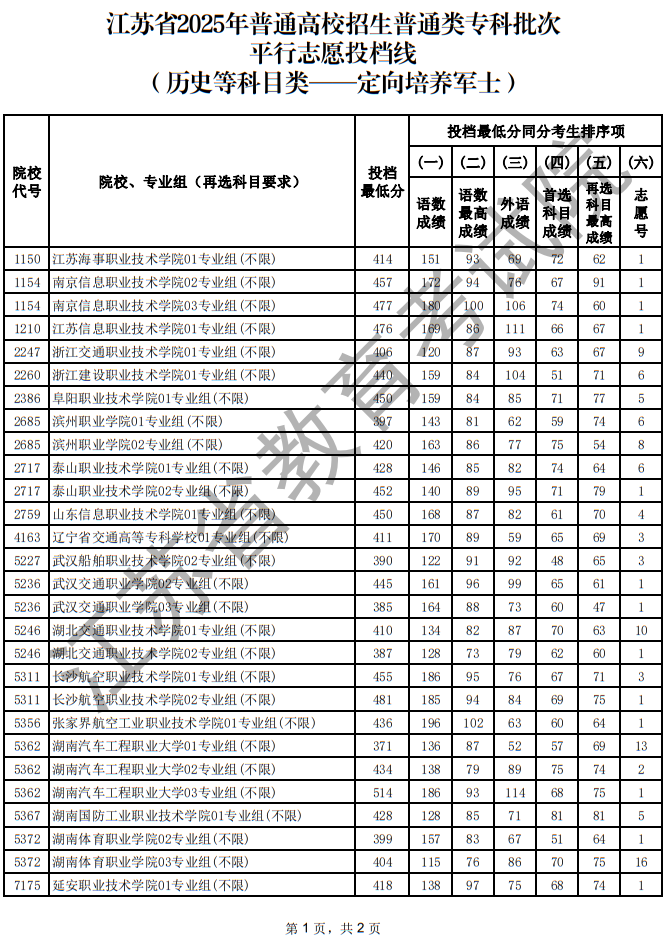 江蘇省2025年普通高校招生普通類?？婆纹叫兄驹竿稒n線（歷史等科目類—定向培養(yǎng)軍士）