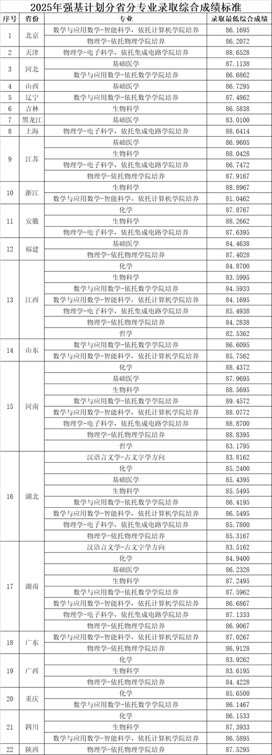 華中科技大學(xué)2025年強(qiáng)基計(jì)劃分省分專業(yè)錄取綜合成績標(biāo)準(zhǔn)公布