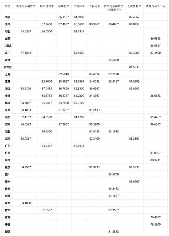 天津大學(xué)關(guān)于公示2025年強基計劃錄取標準的通知