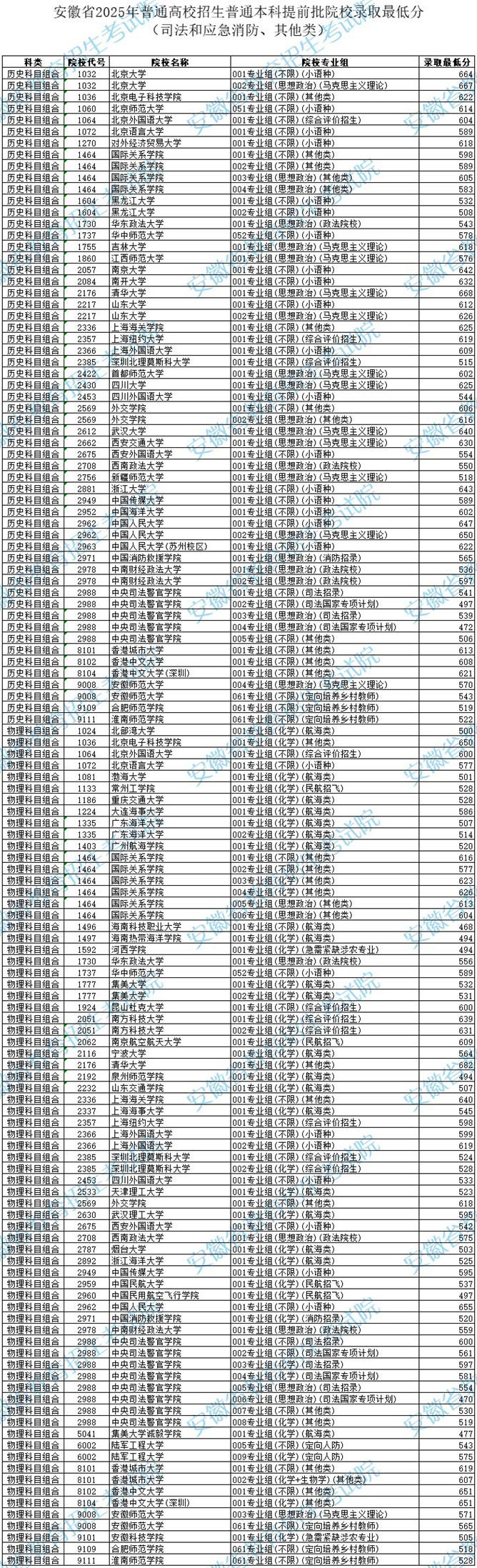安徽省2025年普通高校招生普通本科提前批院校錄取最低分（司法和應(yīng)急消防、其他類(lèi)）