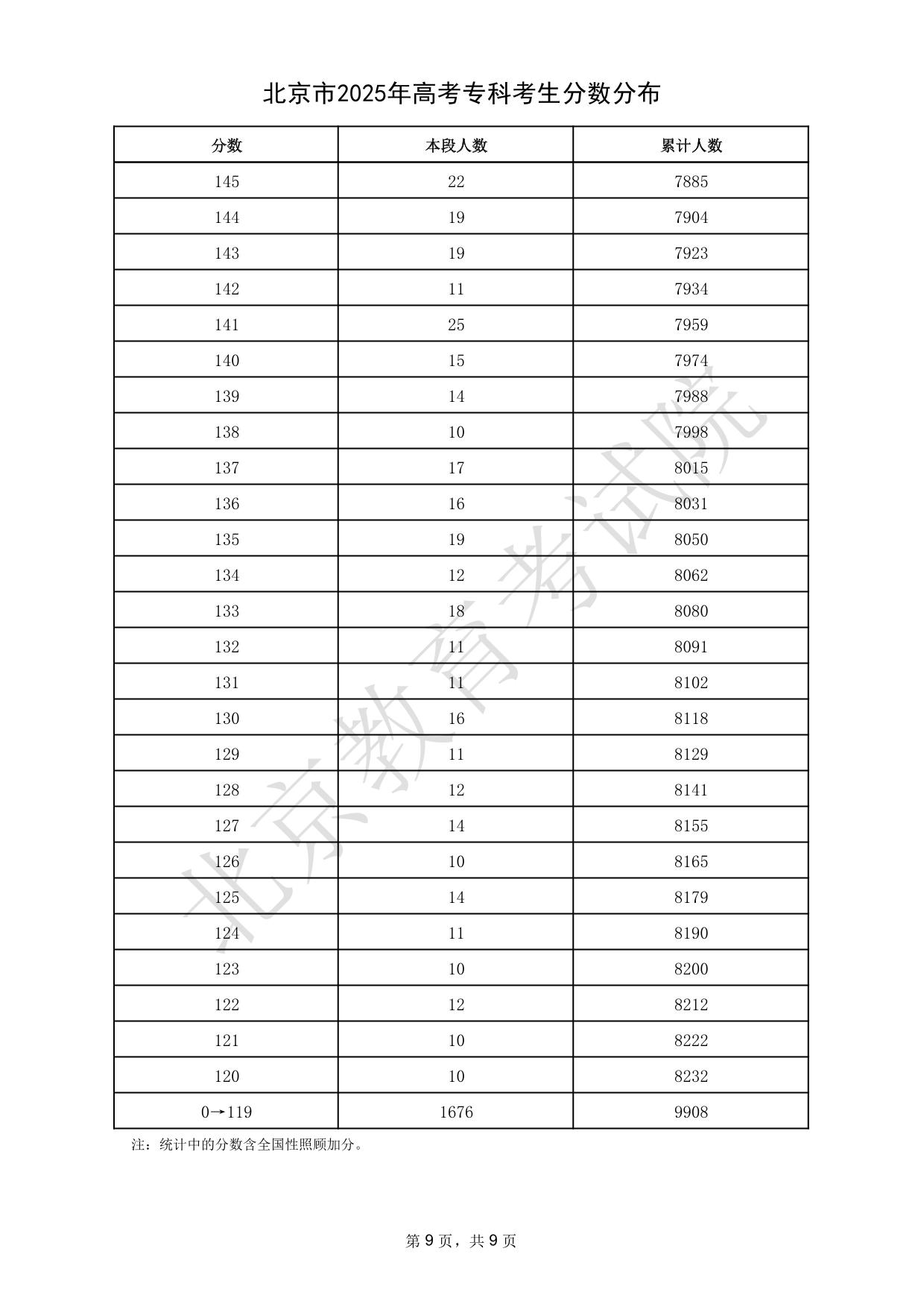 北京市2025年高考?？瓶忌謹?shù)分布