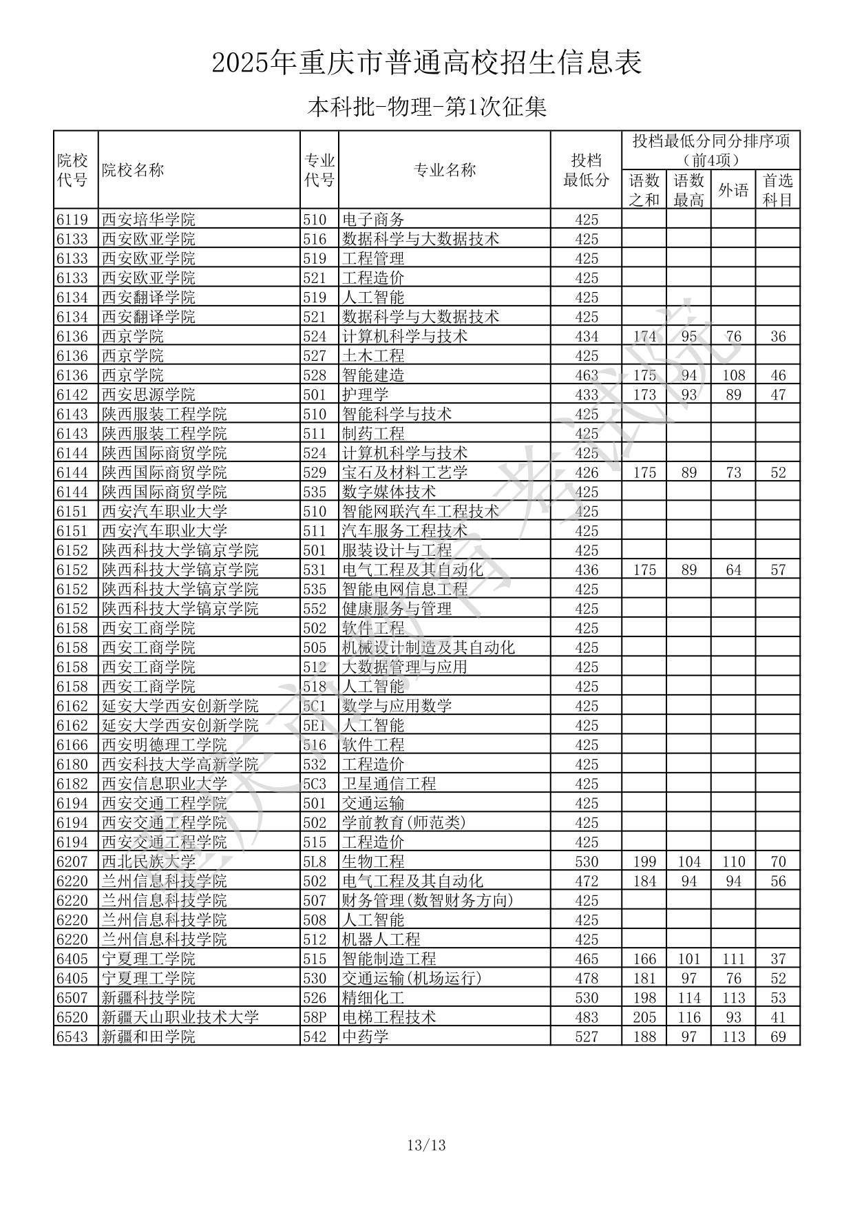 2025年重慶市普通高校招生信息表本科批-物理-第1次征集(分?jǐn)?shù)線)