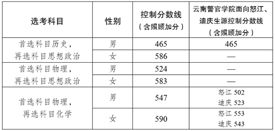 2025年公安院校公安專業(yè)在滇招生體檢、體能測評和面試工作安排