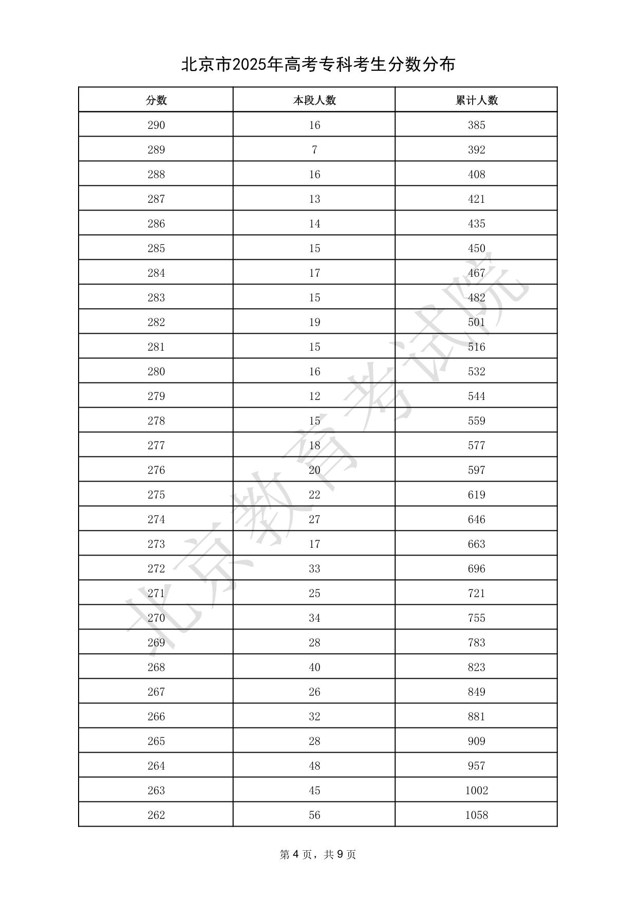 北京市2025年高考專科考生分數(shù)分布
