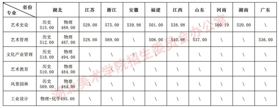 湖北美術(shù)學(xué)院2025年本科招生統(tǒng)考類、普通類各專業(yè)錄取分?jǐn)?shù)線公告