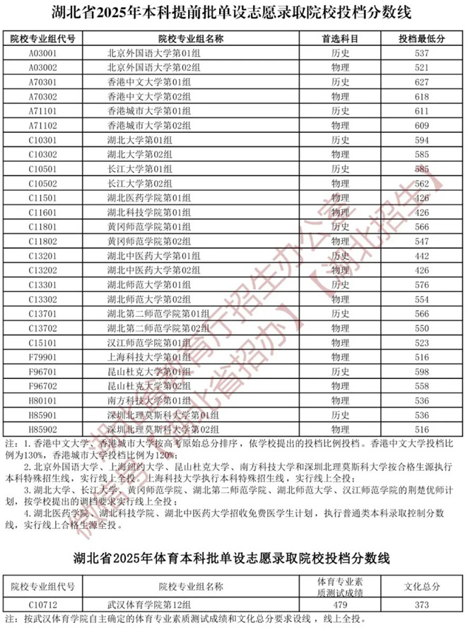 湖北省2025年本科提前批單設(shè)志愿、體育本科批單設(shè)志愿錄取院校投檔分?jǐn)?shù)線