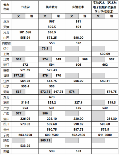 四川美術學院2025年本科錄取分數(shù)線（藝術類本科批）公告
