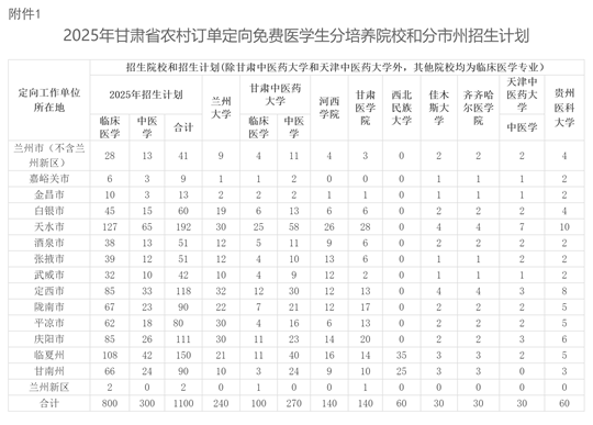 關于做好2025年甘肅省農(nóng)村訂單定向免費本科醫(yī)學生招生工作的通知