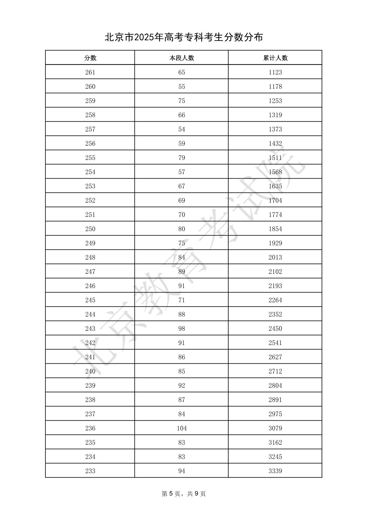 北京市2025年高考?？瓶忌謹?shù)分布