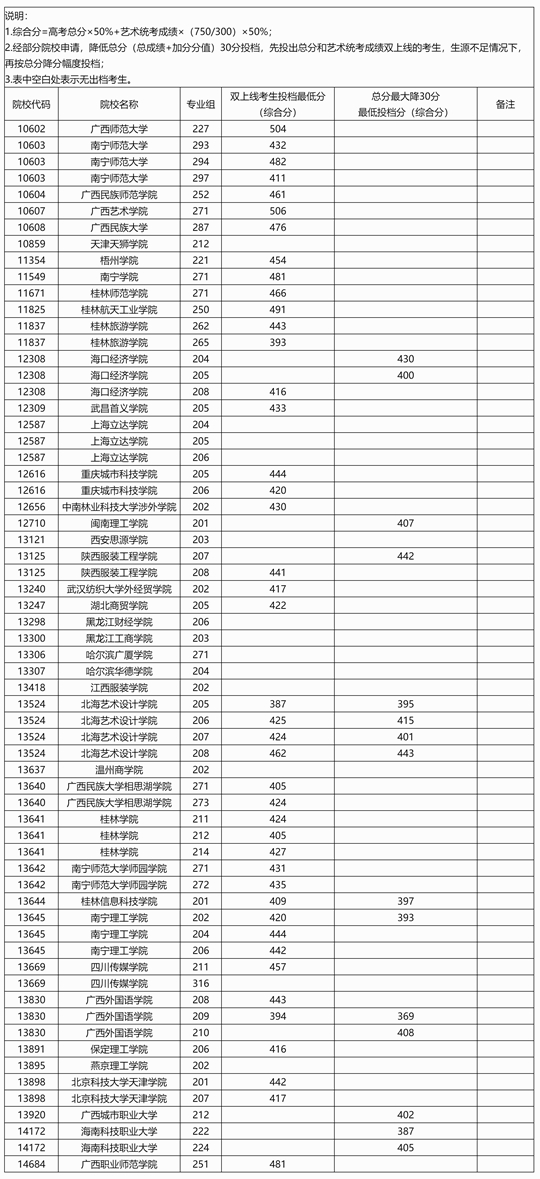 廣西：2025年本科提前批藝術(shù)類本科第二批院校專業(yè)組第一次征集投檔最低分數(shù)線